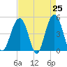 Tide chart for 0.8 mile above entrance, Shipyard Creek, South Carolina on 2025/04/25
