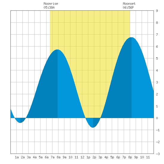 Tide chart for 0.8 mile above entrance, Shipyard Creek on 2025/04/26