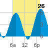 Tide chart for 0.8 mile above entrance, Shipyard Creek, South Carolina on 2025/04/26