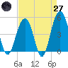 Tide chart for 0.8 mile above entrance, Shipyard Creek, South Carolina on 2025/04/27