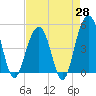 Tide chart for 0.8 mile above entrance, Shipyard Creek, South Carolina on 2025/04/28