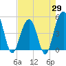 Tide chart for 0.8 mile above entrance, Shipyard Creek, South Carolina on 2025/04/29
