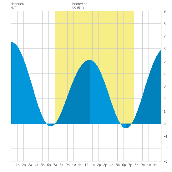 Tide chart for 0.8 mile above entrance, Shipyard Creek on 2025/04/02