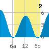 Tide chart for 0.8 mile above entrance, Shipyard Creek, South Carolina on 2025/04/2