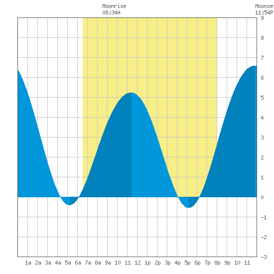 Tide chart for 0.8 mile above entrance, Shipyard Creek on 2025/04/30