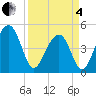 Tide chart for 0.8 mile above entrance, Shipyard Creek, South Carolina on 2025/04/4