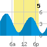 Tide chart for 0.8 mile above entrance, Shipyard Creek, South Carolina on 2025/04/5