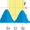 Tide chart for 0.8 mile above entrance, Shipyard Creek, South Carolina on 2025/04/7