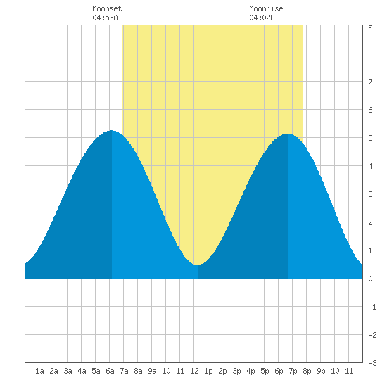 Tide chart for 0.8 mile above entrance, Shipyard Creek on 2025/04/08