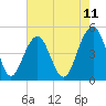 Tide chart for 0.8 mile above entrance, Shipyard Creek, South Carolina on 2025/05/11