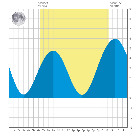 Tide chart for 0.8 mile above entrance, Shipyard Creek on 2025/05/12