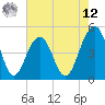 Tide chart for 0.8 mile above entrance, Shipyard Creek, South Carolina on 2025/05/12