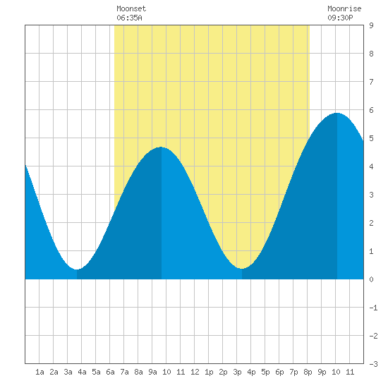 Tide chart for 0.8 mile above entrance, Shipyard Creek on 2025/05/13