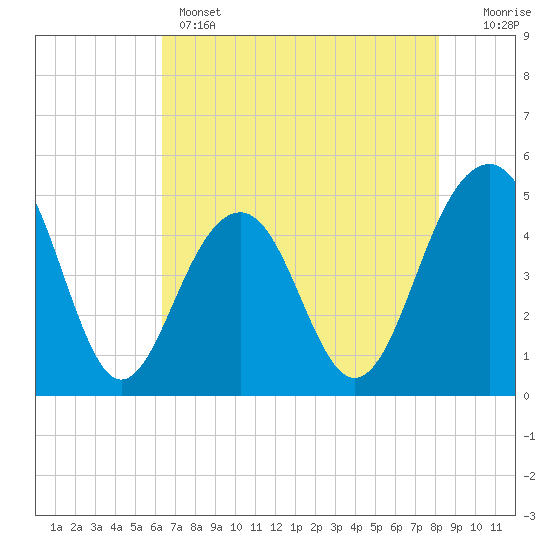 Tide chart for 0.8 mile above entrance, Shipyard Creek on 2025/05/14