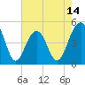 Tide chart for 0.8 mile above entrance, Shipyard Creek, South Carolina on 2025/05/14