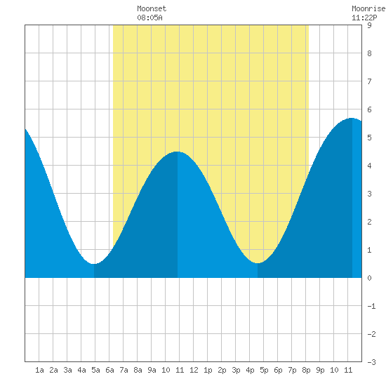 Tide chart for 0.8 mile above entrance, Shipyard Creek on 2025/05/15