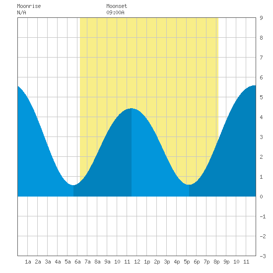 Tide chart for 0.8 mile above entrance, Shipyard Creek on 2025/05/16