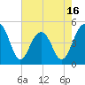 Tide chart for 0.8 mile above entrance, Shipyard Creek, South Carolina on 2025/05/16