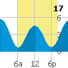 Tide chart for 0.8 mile above entrance, Shipyard Creek, South Carolina on 2025/05/17