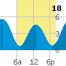 Tide chart for 0.8 mile above entrance, Shipyard Creek, South Carolina on 2025/05/18