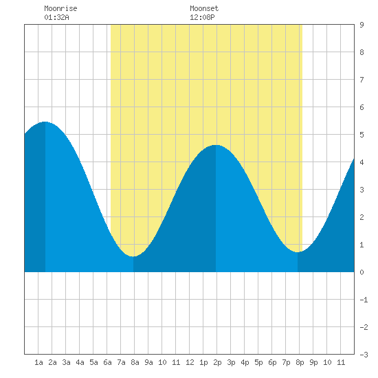 Tide chart for 0.8 mile above entrance, Shipyard Creek on 2025/05/19