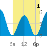 Tide chart for 0.8 mile above entrance, Shipyard Creek, South Carolina on 2025/05/1