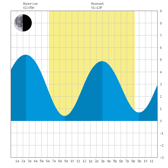 Tide chart for 0.8 mile above entrance, Shipyard Creek on 2025/05/20