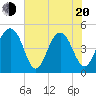 Tide chart for 0.8 mile above entrance, Shipyard Creek, South Carolina on 2025/05/20