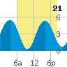 Tide chart for 0.8 mile above entrance, Shipyard Creek, South Carolina on 2025/05/21