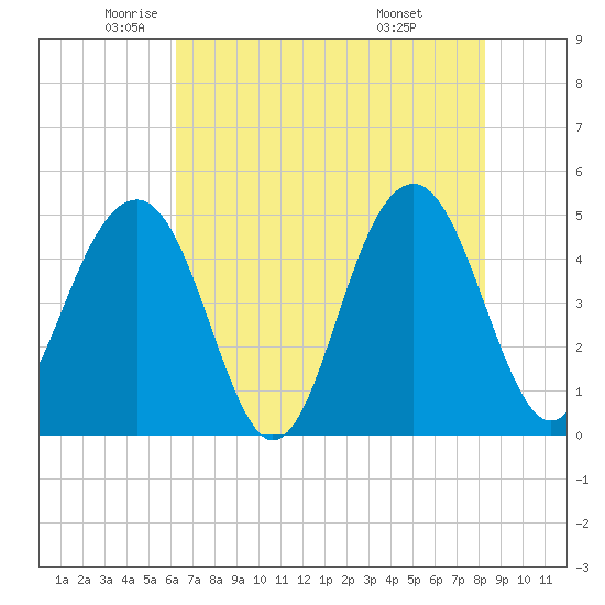 Tide chart for 0.8 mile above entrance, Shipyard Creek on 2025/05/22