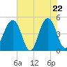 Tide chart for 0.8 mile above entrance, Shipyard Creek, South Carolina on 2025/05/22