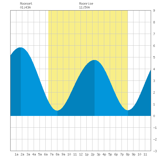 Tide chart for 0.8 mile above entrance, Shipyard Creek on 2025/05/03