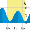 Tide chart for 0.8 mile above entrance, Shipyard Creek, South Carolina on 2025/05/3