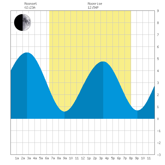 Tide chart for 0.8 mile above entrance, Shipyard Creek on 2025/05/04