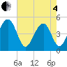 Tide chart for 0.8 mile above entrance, Shipyard Creek, South Carolina on 2025/05/4