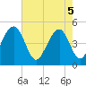 Tide chart for 0.8 mile above entrance, Shipyard Creek, South Carolina on 2025/05/5