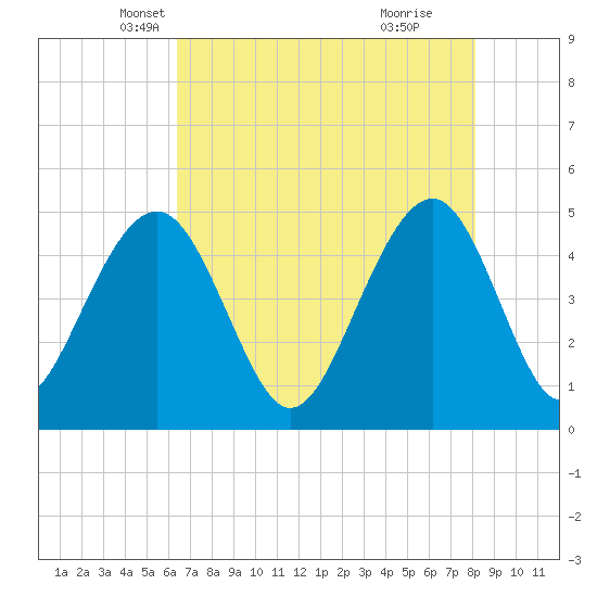 Tide chart for 0.8 mile above entrance, Shipyard Creek on 2025/05/07