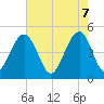 Tide chart for 0.8 mile above entrance, Shipyard Creek, South Carolina on 2025/05/7
