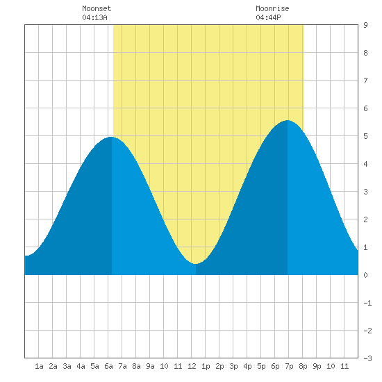 Tide chart for 0.8 mile above entrance, Shipyard Creek on 2025/05/08