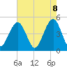 Tide chart for 0.8 mile above entrance, Shipyard Creek, South Carolina on 2025/05/8