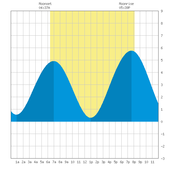 Tide chart for 0.8 mile above entrance, Shipyard Creek on 2025/05/09