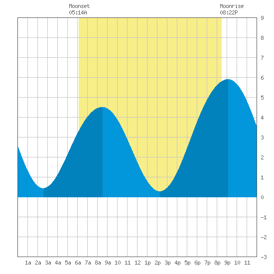 Tide chart for 0.8 mile above entrance, Shipyard Creek on 2025/06/10