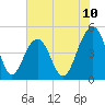 Tide chart for 0.8 mile above entrance, Shipyard Creek, South Carolina on 2025/06/10