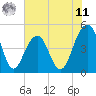 Tide chart for 0.8 mile above entrance, Shipyard Creek, South Carolina on 2025/06/11