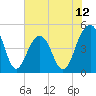 Tide chart for 0.8 mile above entrance, Shipyard Creek, South Carolina on 2025/06/12