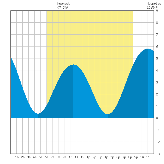 Tide chart for 0.8 mile above entrance, Shipyard Creek on 2025/06/13
