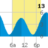 Tide chart for 0.8 mile above entrance, Shipyard Creek, South Carolina on 2025/06/13