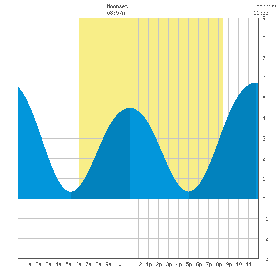 Tide chart for 0.8 mile above entrance, Shipyard Creek on 2025/06/14