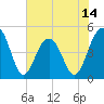 Tide chart for 0.8 mile above entrance, Shipyard Creek, South Carolina on 2025/06/14