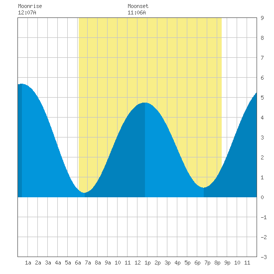 Tide chart for 0.8 mile above entrance, Shipyard Creek on 2025/06/16